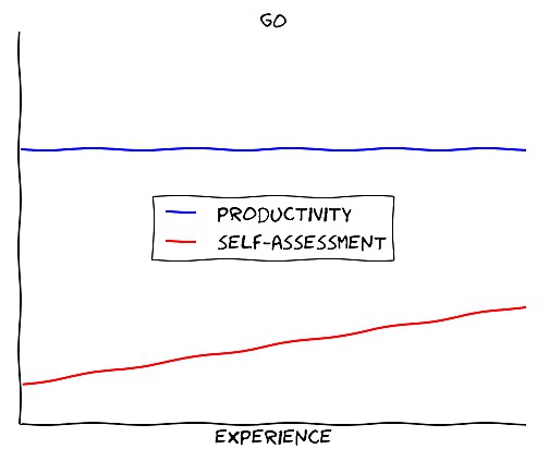 The Golang learning curve over time, a straight line.
