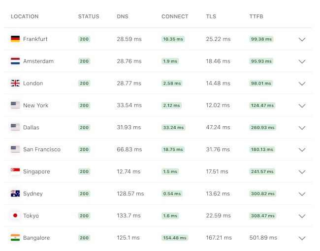 Website response time after