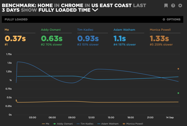 Comparison with some other blogs I read